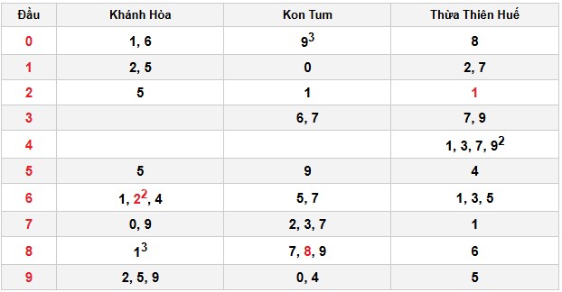Soi cầu đặc biệt đầu – đuôi XSMT