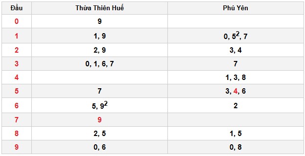 Soi cầu đặc biệt đầu – đuôi XSMT