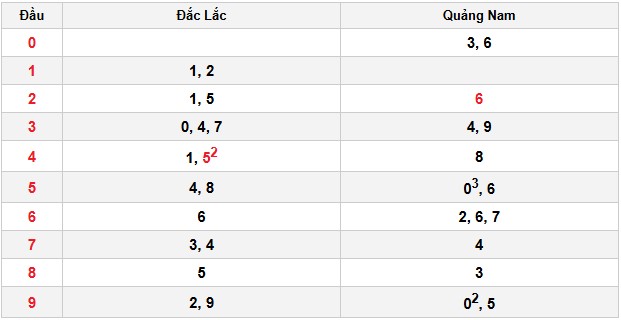 Soi cầu đặc biệt đầu – đuôi XSMT
