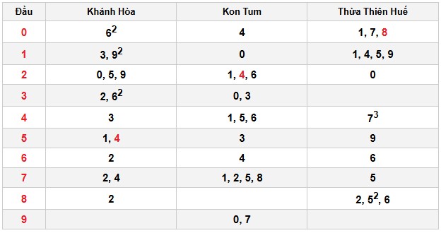 Soi cầu đặc biệt đầu – đuôi XSMT