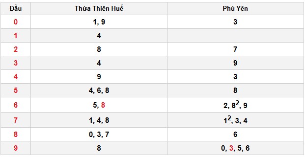 Soi cầu đặc biệt đầu – đuôi XSMT
