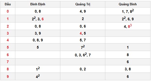 Soi cầu đặc biệt đầu – đuôi XSMT