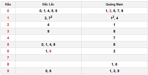Soi cầu đặc biệt đầu – đuôi XSMT