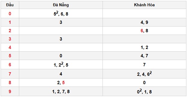 Soi cầu đặc biệt đầu – đuôi XSMT