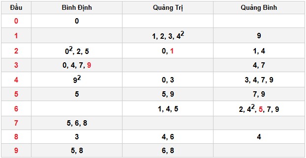 Soi cầu đặc biệt đầu – đuôi XSMT