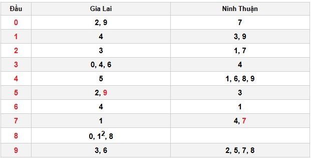 Soi cầu đặc biệt đầu – đuôi XSMT