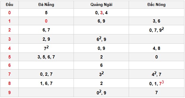Soi cầu đặc biệt đầu – đuôi XSMT