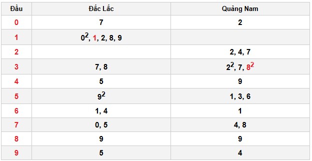 Soi cầu đặc biệt đầu – đuôi XSMT