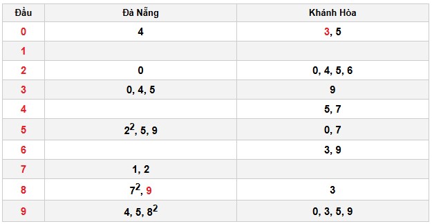 Soi cầu đặc biệt đầu – đuôi XSMT