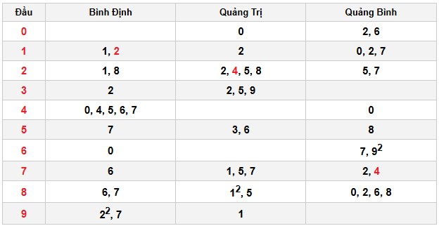 Soi cầu đặc biệt đầu – đuôi XSMT