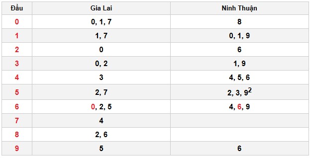 Soi cầu đặc biệt đầu – đuôi XSMT