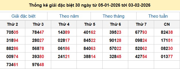 Thống kê giải đặc biệt 30 ngày từ 05-01-2026 tới 03-02-2026