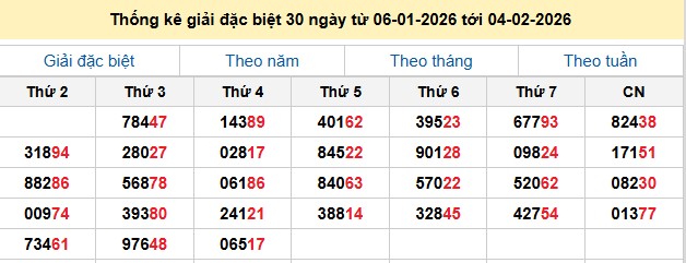 Thống kê giải đặc biệt 30 ngày từ 06-01-2026 tới 04-02-2026