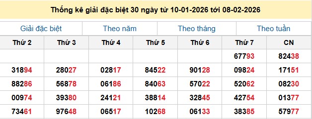 Thống kê giải đặc biệt 30 ngày từ 10-01-2026 tới 08-02-2026