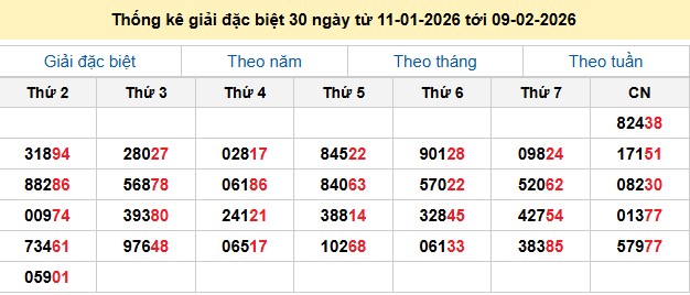 Thống kê giải đặc biệt 30 ngày từ 11-01-2026 tới 09-02-2026