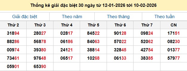 Thống kê giải đặc biệt 30 ngày từ 12-01-2026 tới 10-02-2026