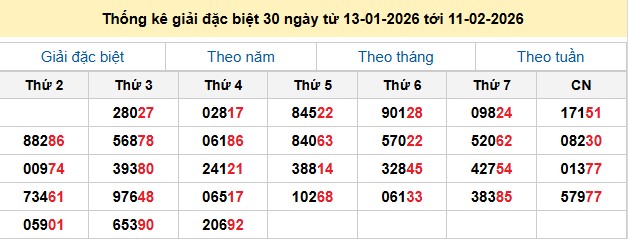 Thống kê giải đặc biệt 30 ngày từ 13-01-2026 tới 11-02-2026