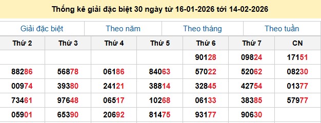Thống kê giải đặc biệt 30 ngày từ 16-01-2026 tới 14-02-2026