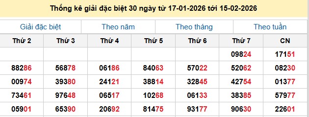 Các bộ số về nhiều và ít nhất 30 lần quay