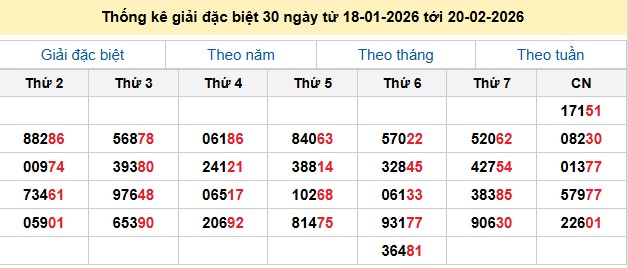 Thống kê giải đặc biệt 30 ngày từ 18-01-2026 tới 20-02-2026