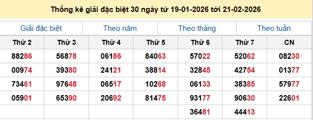 Thống kê giải đặc biệt 30 ngày từ 19-01-2026 tới 21-02-2026