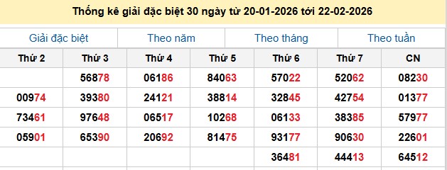 Thống kê giải đặc biệt 30 ngày từ 20-01-2026 tới 22-02-2026