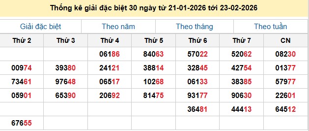 Thống kê giải đặc biệt 30 ngày từ 21-01-2026 tới 23-02-2026