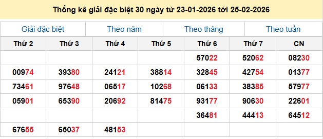 Thống kê giải đặc biệt 30 ngày từ 23-01-2026 tới 25-02-2026
