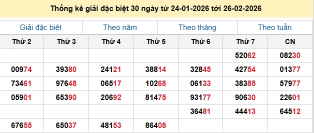 Thống kê giải đặc biệt 30 ngày từ 24-01-2026 tới 26-02-2026