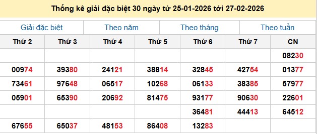Thống kê giải đặc biệt 30 ngày từ 25-01-2026 tới 27-02-2026