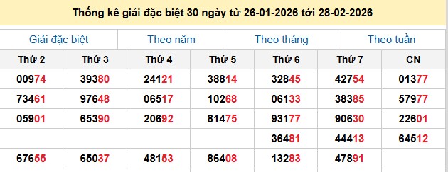 Thống kê giải đặc biệt 30 ngày từ 26-01-2026 tới 28-02-2026