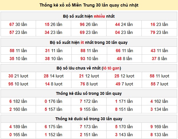 Thống kê xổ xố Miền Nam 30 lần quay chủ nhật