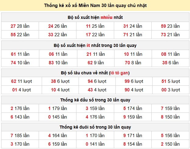 Thống kê xổ xố Miền Nam 30 lần quay chủ nhật
