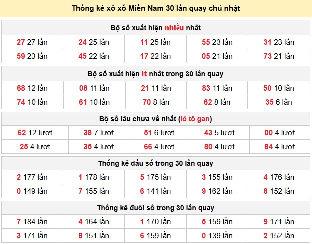 Thống kê xổ xố Miền Nam 30 lần quay chủ nhật
