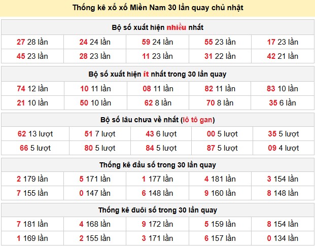 Thống kê xổ xố Miền Nam 30 lần quay chủ nhật