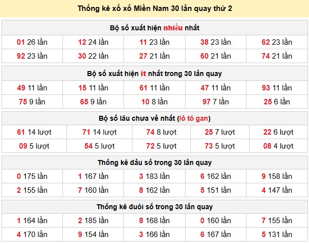 Thống kê xổ xố Miền Nam 30 lần quay thứ 2