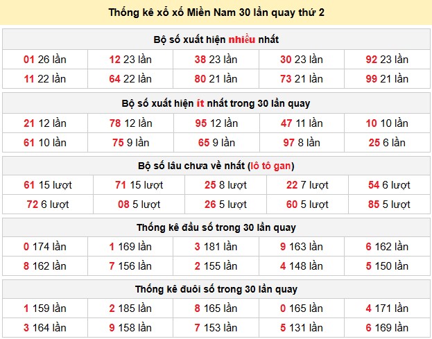 Thống kê xổ xố Miền Nam 30 lần quay thứ 2
