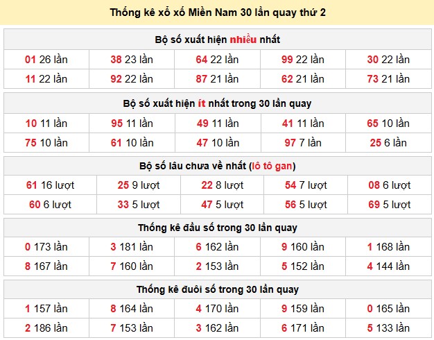 Thống kê xổ xố Miền Nam 30 lần quay thứ 2