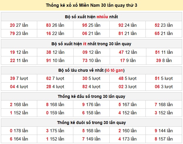 Thống kê xổ xố Miền Nam 30 lần quay thứ 3