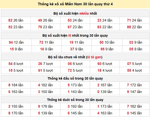 Thống kê xổ xố Miền Nam 30 lần quay thứ 3