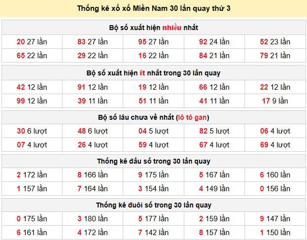 Thống kê xổ xố Miền Nam 30 lần quay thứ 3