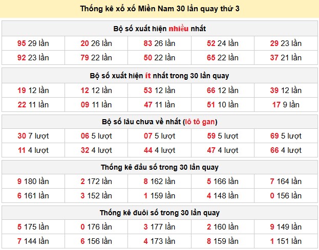 Thống kê xổ xố Miền Nam 30 lần quay thứ 3