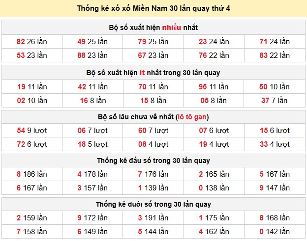 Thống kê xổ xố Miền Nam 30 lần quay thứ 4