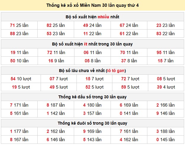 Thống kê xổ xố Miền Nam 30 lần quay thứ 4