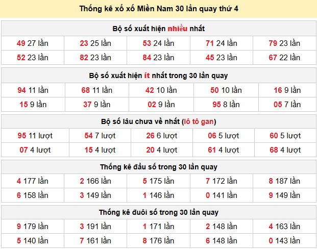 Thống kê xổ xố Miền Nam 30 lần quay thứ 4