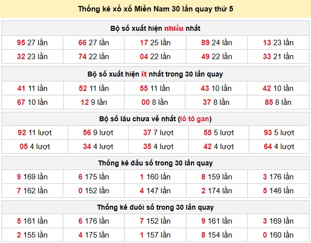 Thống kê xổ xố Miền Nam 30 lần quay thứ 5