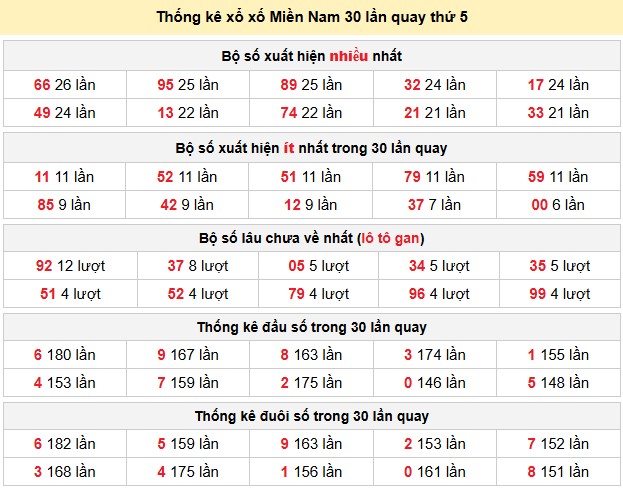 Thống kê xổ xố Miền Nam 30 lần quay thứ 5