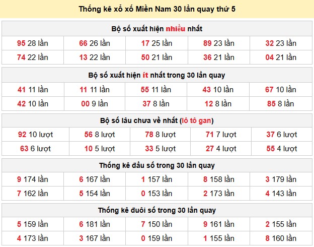 Thống kê xổ xố Miền Nam 30 lần quay thứ 5