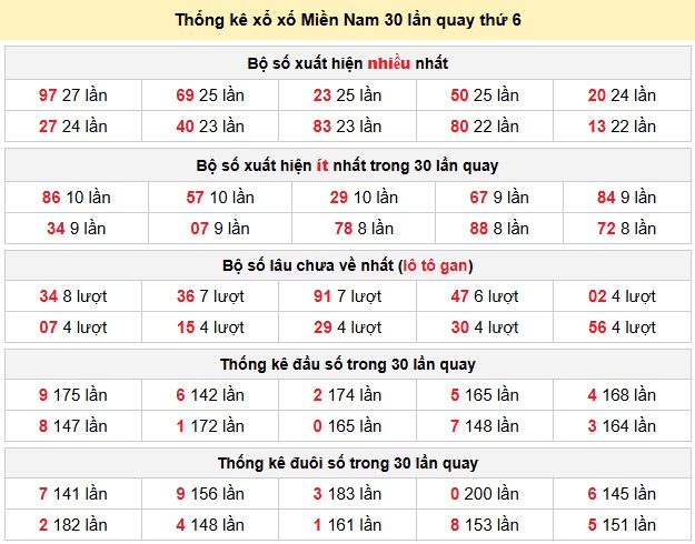 Thống kê xổ xố Miền Nam 30 lần quay thứ 6