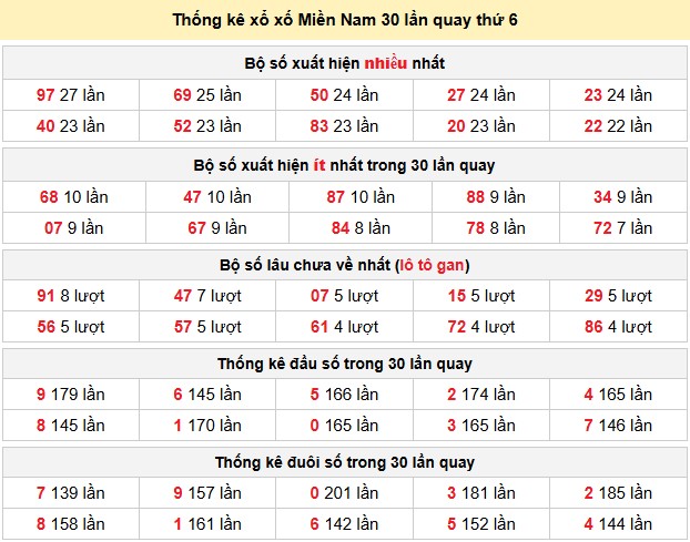 Thống kê xổ xố Miền Nam 30 lần quay thứ 6